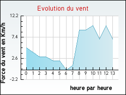 Evolution du vent de la ville Saint-Maurice-l'Exil